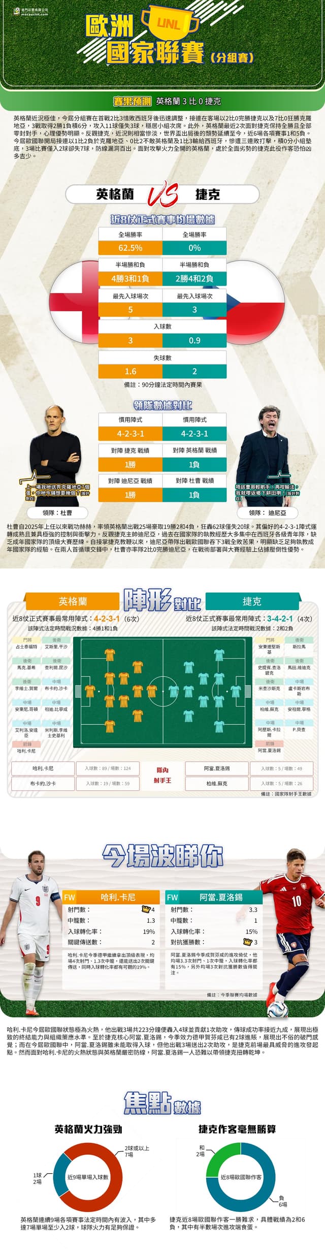 [澳彩]歐國聯：英格蘭vs捷克——大戰拆局