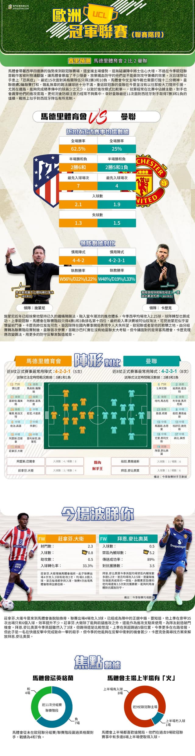[澳彩]歐冠：馬德里體育會vs曼聯——大戰拆局