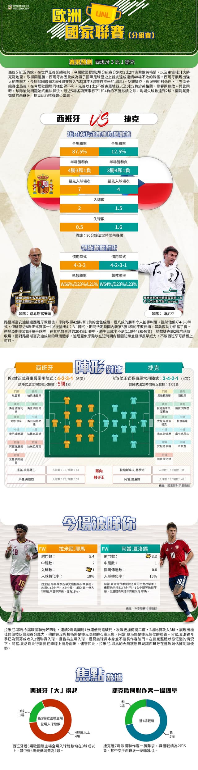 [澳彩]歐國聯：西班牙vs捷克——大戰拆局