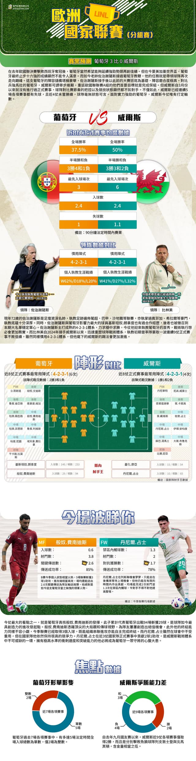 [澳彩]歐國聯：葡萄牙vs威爾斯——大战拆局