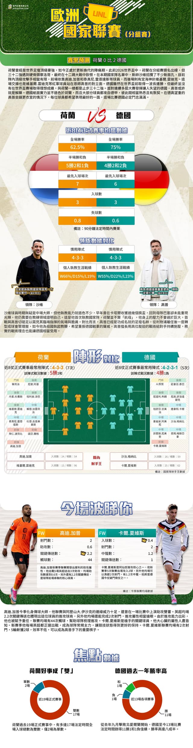 [澳彩]歐國聯：荷蘭vs德國——大战拆局