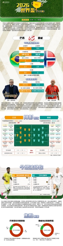 [澳彩]世界盃：巴西vs挪威——大战拆局[07-04]