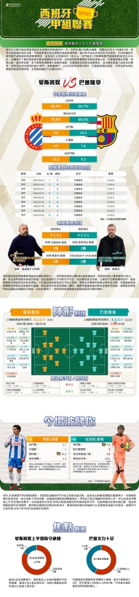 [澳彩]西甲：愛斯賓奴vs巴塞隆拿——大战拆局[12-31]