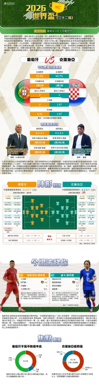 [澳彩]世界盃：葡萄牙vs克羅地亞——大战拆局[07-02]