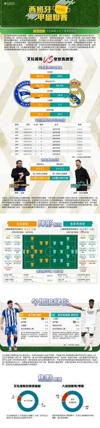 [澳彩]西甲：艾拉維斯vs皇家馬德里——大战拆局[12-14]