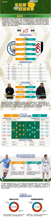 [澳彩]英超：曼城vs富咸——大战拆局[02-10]