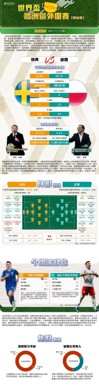 [澳彩]世盃歐洲：瑞典vs波蘭——大战拆局[03-30]