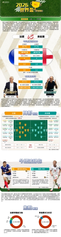 [澳彩]世界盃：法國vs英格蘭——大战拆局[07-18]