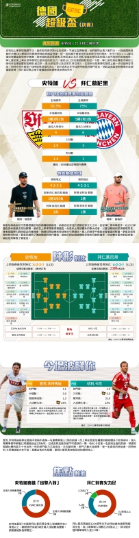 [澳彩]德超盃：史特加vs拜仁慕尼黑——大战拆局[08-16]