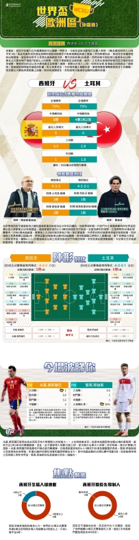 [澳彩]世盃歐洲：西班牙vs土耳其——大战拆局[11-18]