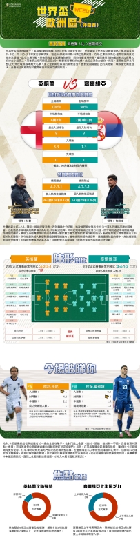 [澳彩]世盃歐洲：英格蘭vs塞爾維亞——大战拆局[11-13]