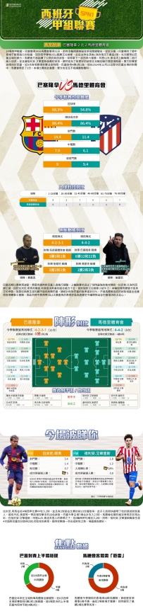 [澳彩]西甲：巴塞隆拿vs馬德里體育會——大战拆局[12-01]