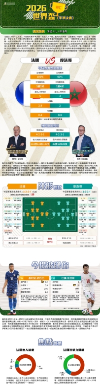 [澳彩]世界盃：法國vs摩洛哥——大战拆局[07-08]