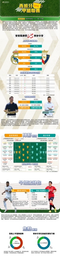[澳彩]西甲：皇家馬德里vs奧沙辛拿——大战拆局[08-18]