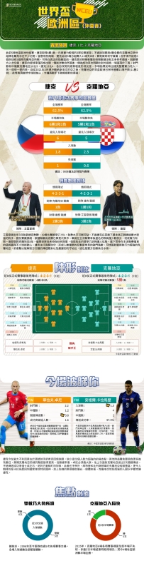 [澳彩]世盃歐洲：捷克vs克羅地亞——大战拆局[10-07]