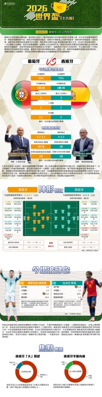 [澳彩]世界盃：葡萄牙vs西班牙——大战拆局[07-06]