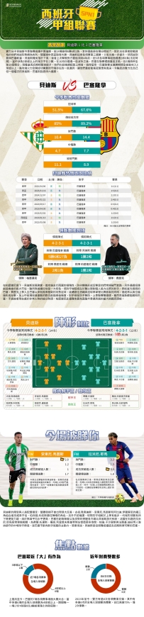 [澳彩]西甲：貝迪斯vs巴塞隆拿——大战拆局[12-06]