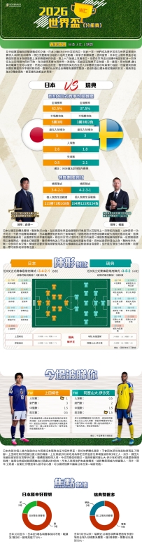 [澳彩]世界盃：日本vs瑞典——大战拆局[06-25]