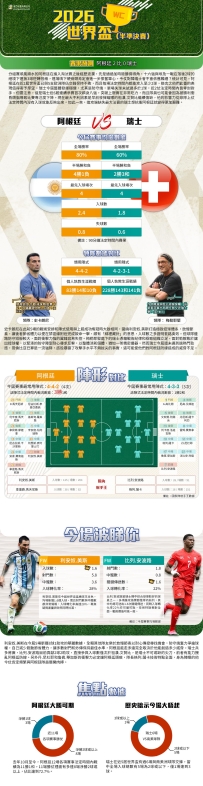[澳彩]世界盃：阿根廷vs瑞士——大战拆局[07-11]