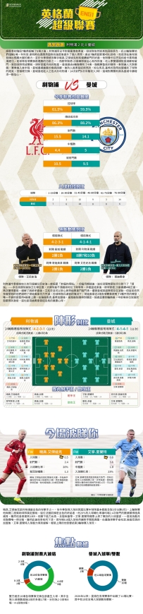 [澳彩]英超：利物浦vs曼城——大战拆局[02-06]