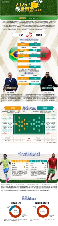 [澳彩]世界盃：巴西vs摩洛哥——大战拆局[06-12]