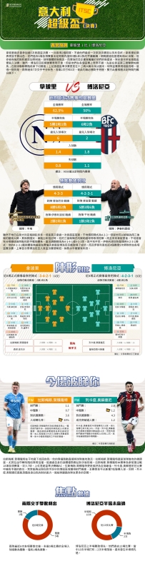 [澳彩]意超盃：拿玻里vs博洛尼亞——大战拆局[12-22]