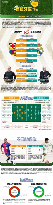 [澳彩]西盃：巴塞隆拿vs皇家馬德里——大战拆局[04-26]