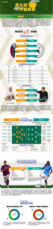 [澳彩]意甲：博洛尼亞vs拿玻里——大战拆局[11-08]