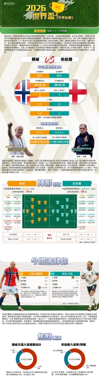 [澳彩]世界盃：挪威vs英格蘭——大战拆局[07-10]
