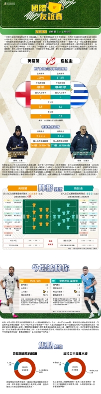 [澳彩]國友賽：英格蘭vs烏拉圭——大战拆局[03-27]