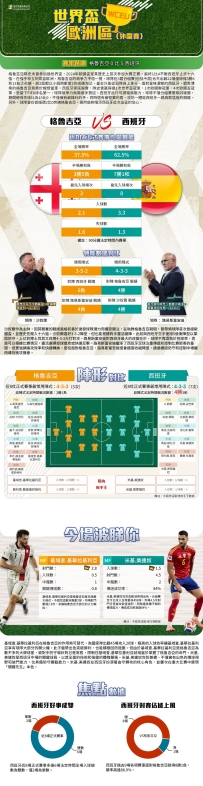 [澳彩]世盃歐洲：格魯吉亞vs西班牙——大战拆局[11-15]