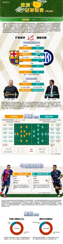[澳彩]歐冠：巴塞隆拿vs國際米蘭——大战拆局[04-29]