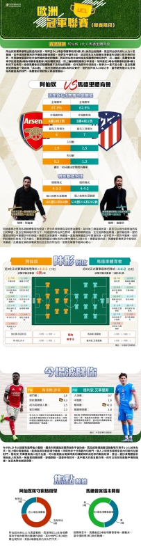 [澳彩]歐冠：阿仙奴vs馬德里體育會——大战拆局[10-20]